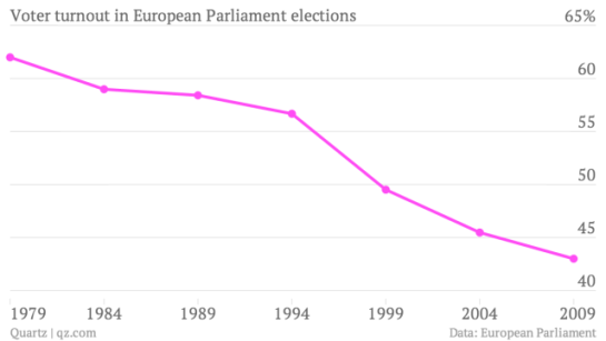 Voter turnout in the European Parliament Elections. Picture credit: Quartz